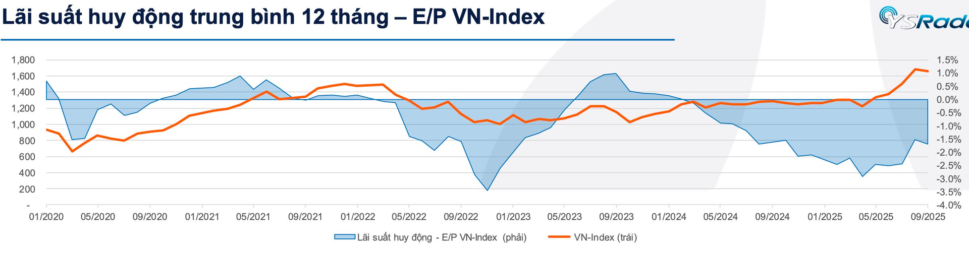 Yuanta: Chứng khoán Việt Nam có thể quay trở lại đà tăng từ giữa tháng 10 - Ảnh 1