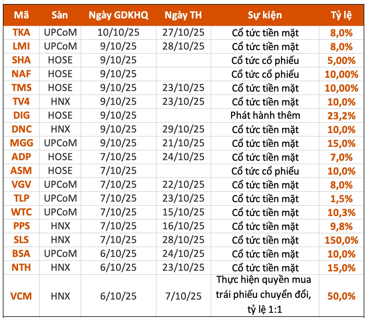 Lịch chốt quyền cổ tức 6/10– 10/10: Cổ tức tiền mặt cao nhất 150% - Ảnh 1