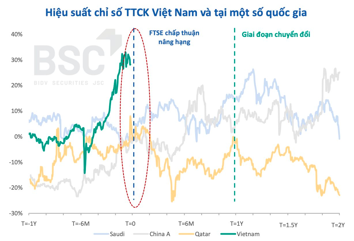 Thị trường chứng khoán thường diễn biến ra sao sau khi được nâng hạng? - Ảnh 2