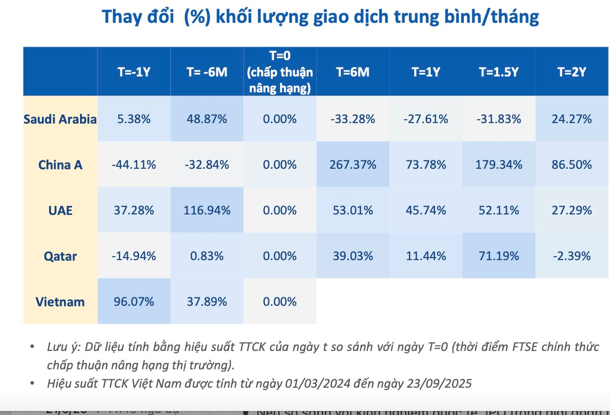 Thị trường chứng khoán thường diễn biến ra sao sau khi được nâng hạng? - Ảnh 3