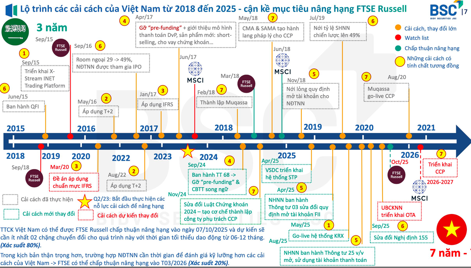 Thị trường chứng khoán thường diễn biến ra sao sau khi được nâng hạng? - Ảnh 1