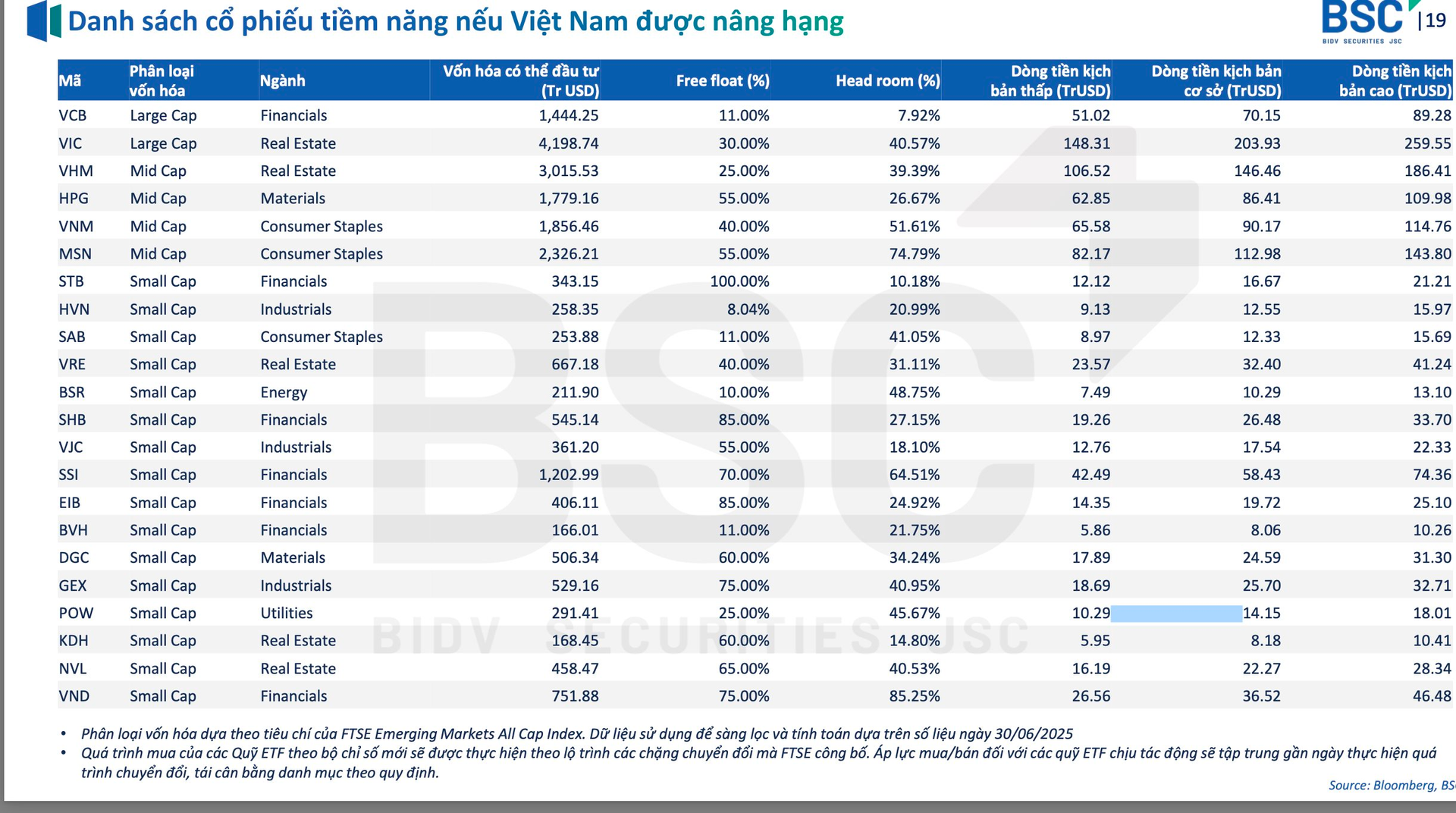 CTCK điểm tên hơn 20 cổ phiếu hưởng lợi nếu chứng khoán Việt Nam được nâng hạng - Ảnh 2