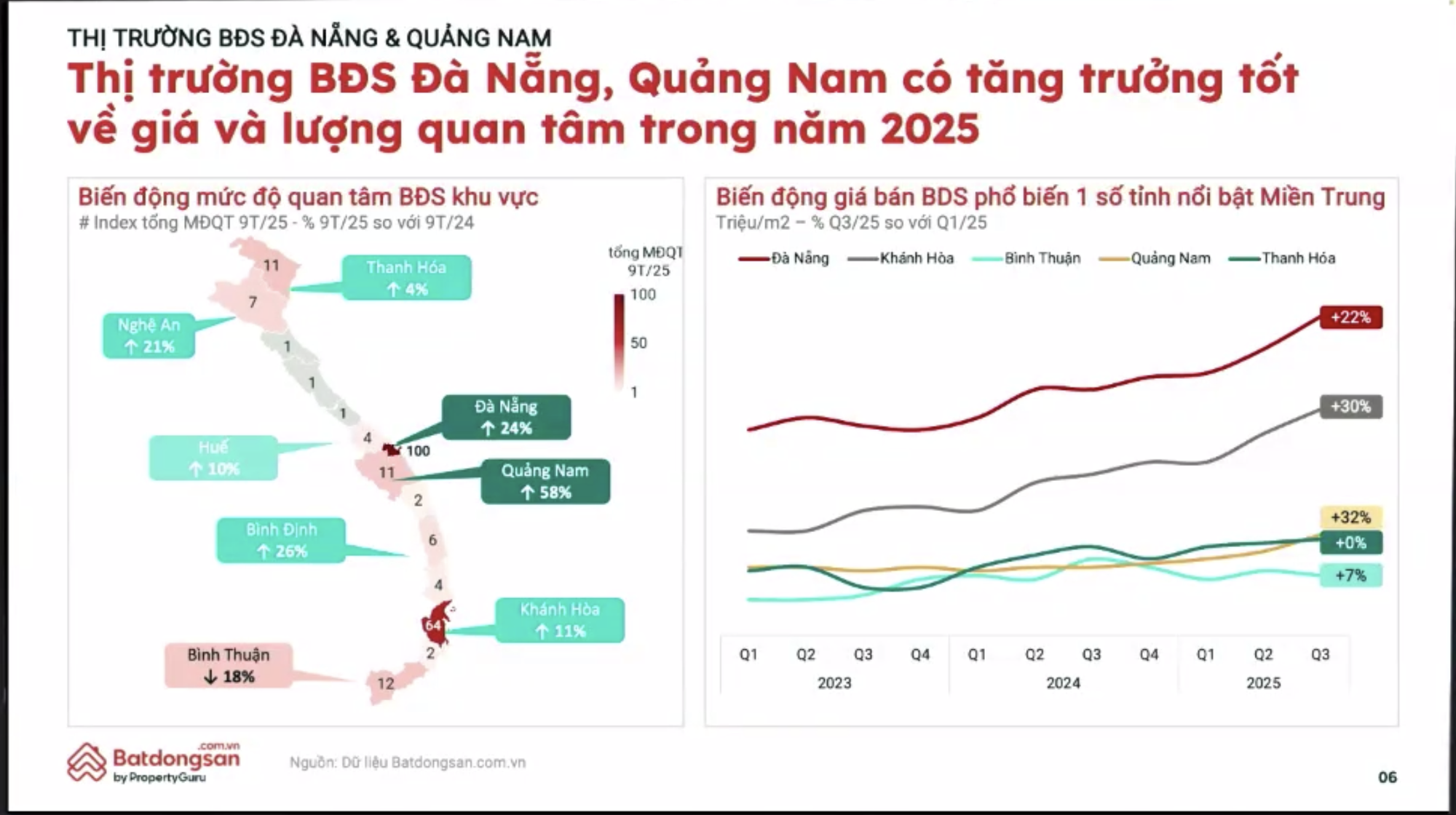 Dòng tiền BĐS đang “rời phố về ven”: Hà Nội và TP.HCM hạ nhiệt, một thành phố đáng sống trở thành “vùng đất hứa” mới của thị trường - Ảnh 3