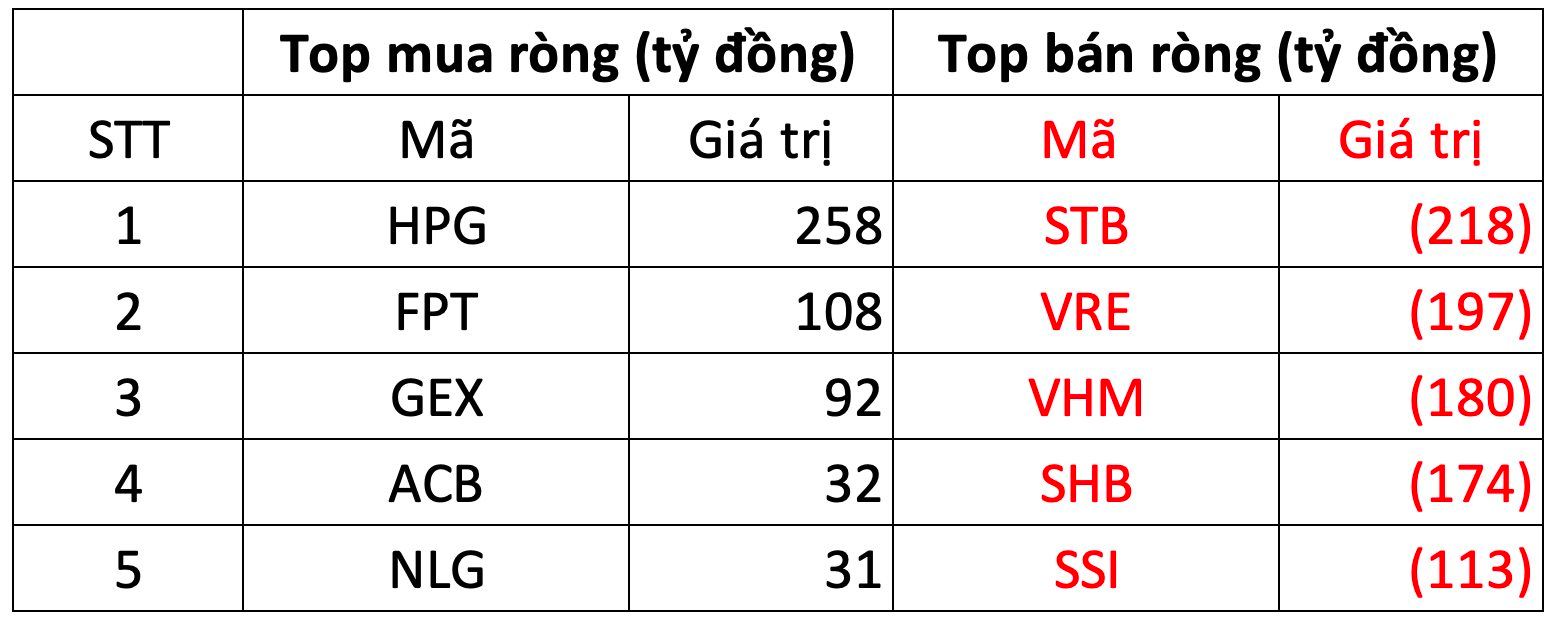 Phiên 7/10: Khối ngoại tiếp đà bán ròng hơn nghìn tỷ, ngược chiều tung 260 tỷ "gom" một cổ phiếu bluechip - Ảnh 1