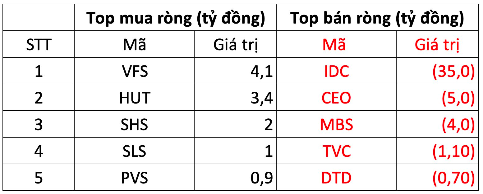 Phiên 7/10: Khối ngoại tiếp đà bán ròng hơn nghìn tỷ, ngược chiều tung 260 tỷ "gom" một cổ phiếu bluechip - Ảnh 2