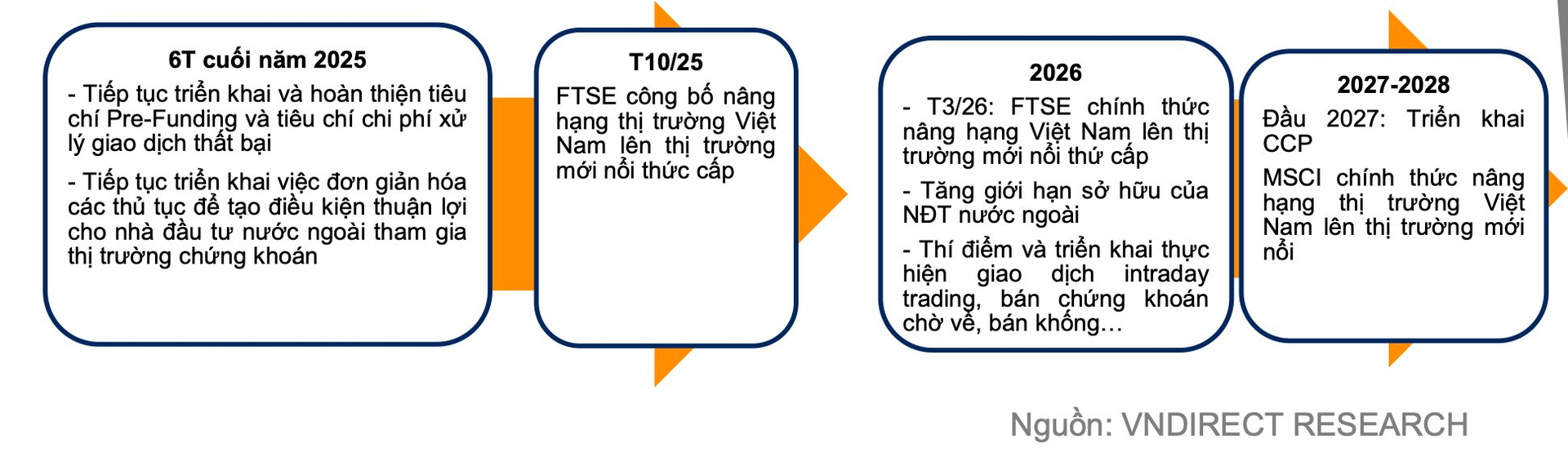 Hàng tỷ USD chực chờ đổ vào chứng khoán Việt Nam sau khi nâng hạng, VNDirect hé lộ danh mục cổ phiếu hưởng lợi nhất - Ảnh 1