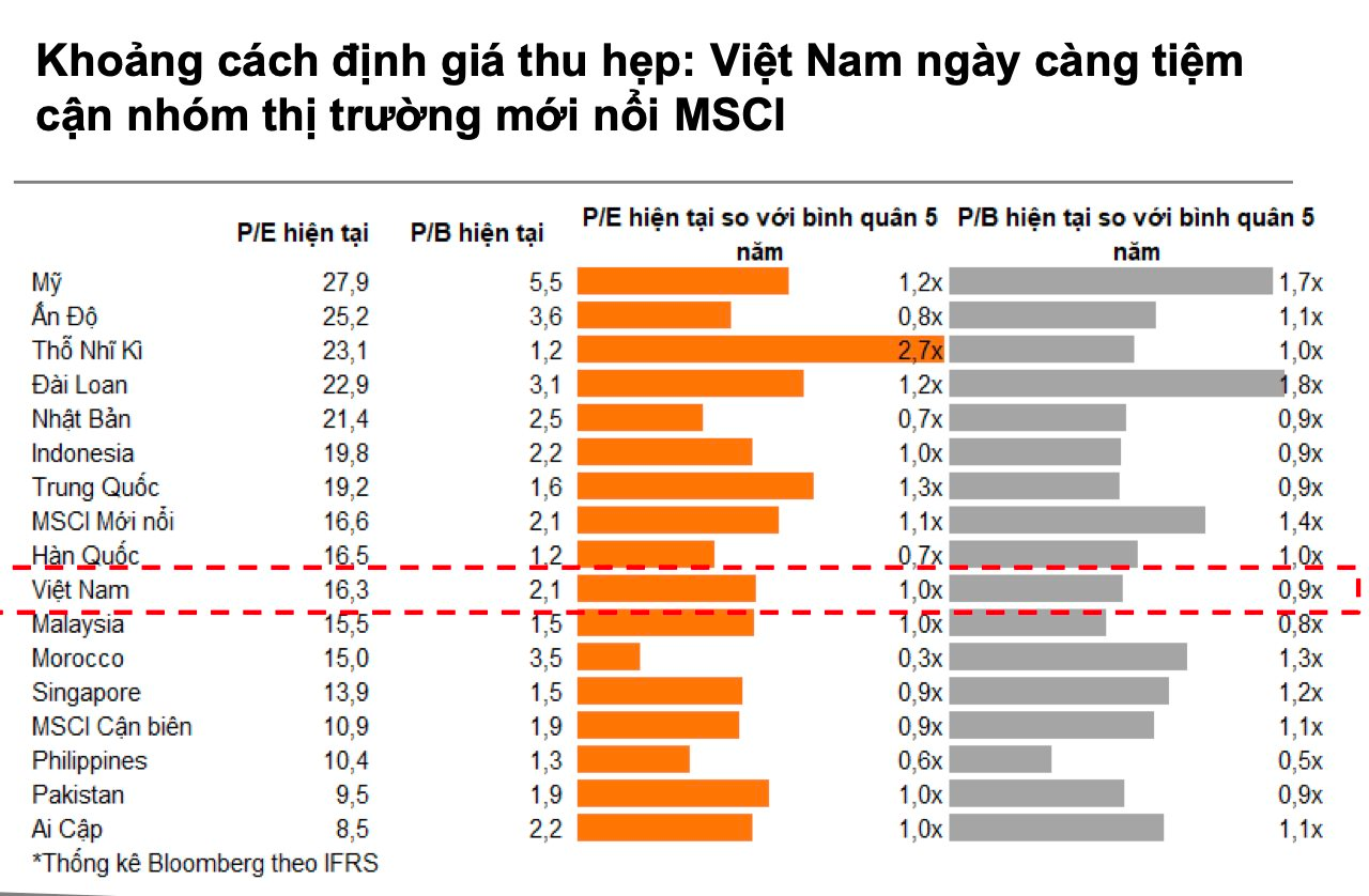 VNDirect: Dòng vốn ngoại chuẩn bị trở lại chứng khoán Việt Nam sau cú hích nâng hạng - Ảnh 2