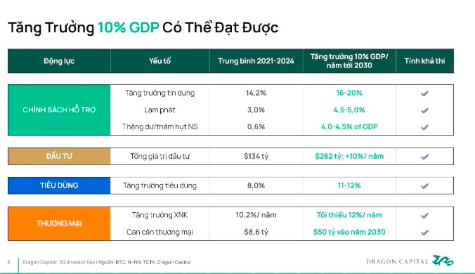 Tổng Giám đốc Dragon Capital: Tăng trưởng GDP 10% hoàn toàn khả thi, TTCK tăng không tính bằng phần trăm mà phải tính "bằng lần" - Ảnh 1