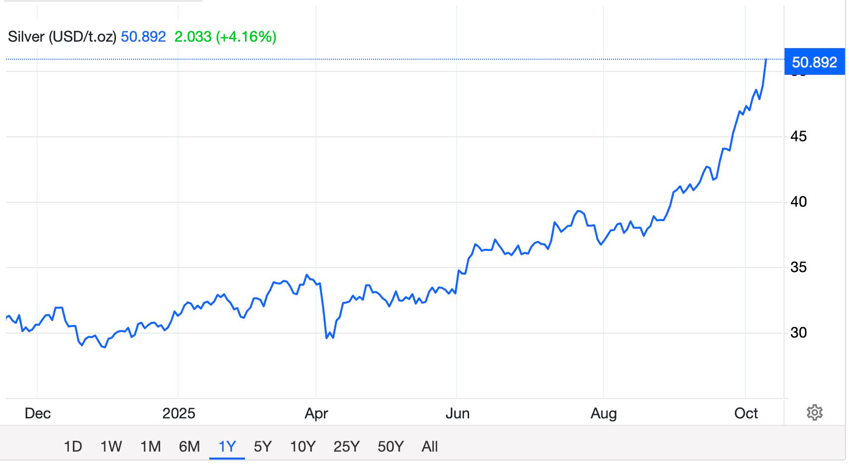 Bạc lập đỉnh – vượt 50 USD/ounce - Ảnh 2