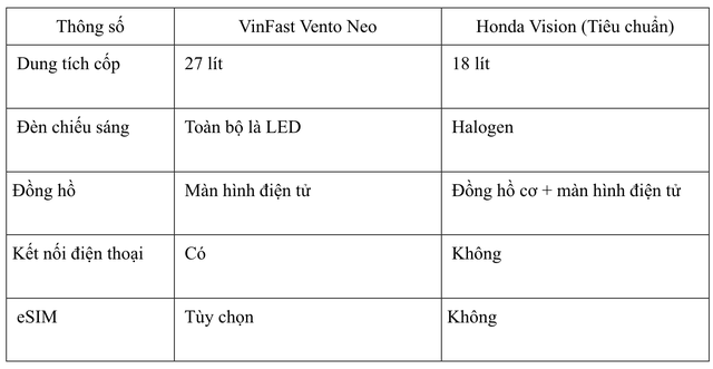 Honda Vision từng đội giá vì quá hot, nay gặp đối thủ 'cứng': Cốp rộng hơn hẳn, giá rẻ hơn vài triệu - Ảnh 3