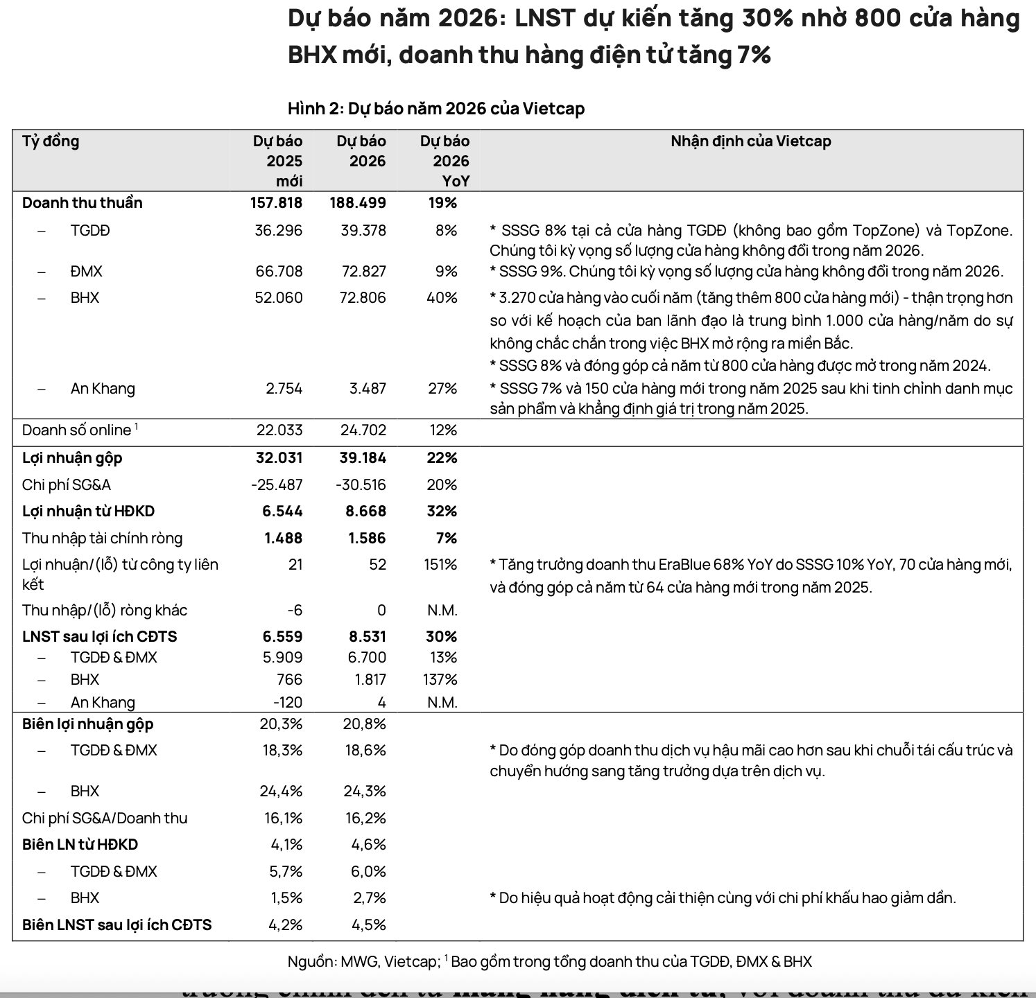 CTCK dự báo MWG lãi 8.500 tỷ năm 2026, kỳ vọng Bách Hóa Xanh tăng tốc mở 6.000 cửa hàng - Ảnh 1