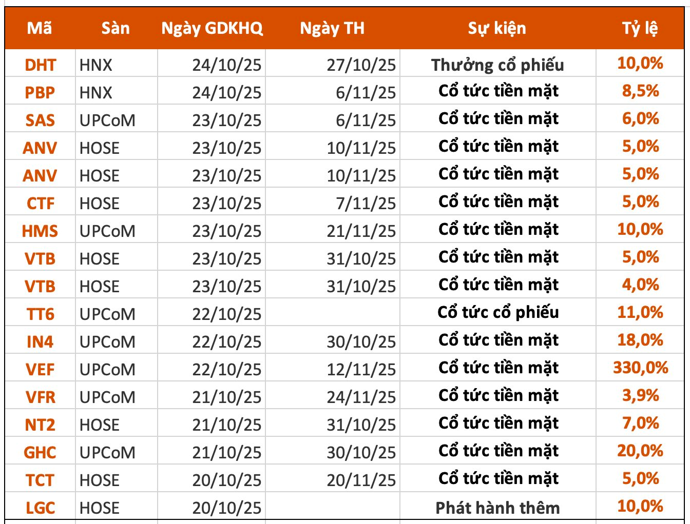 Lịch chốt quyền cổ tức 20/10– 24/10: Cổ tức tiền mặt cao nhất 33.000 đồng/cp - Ảnh 1
