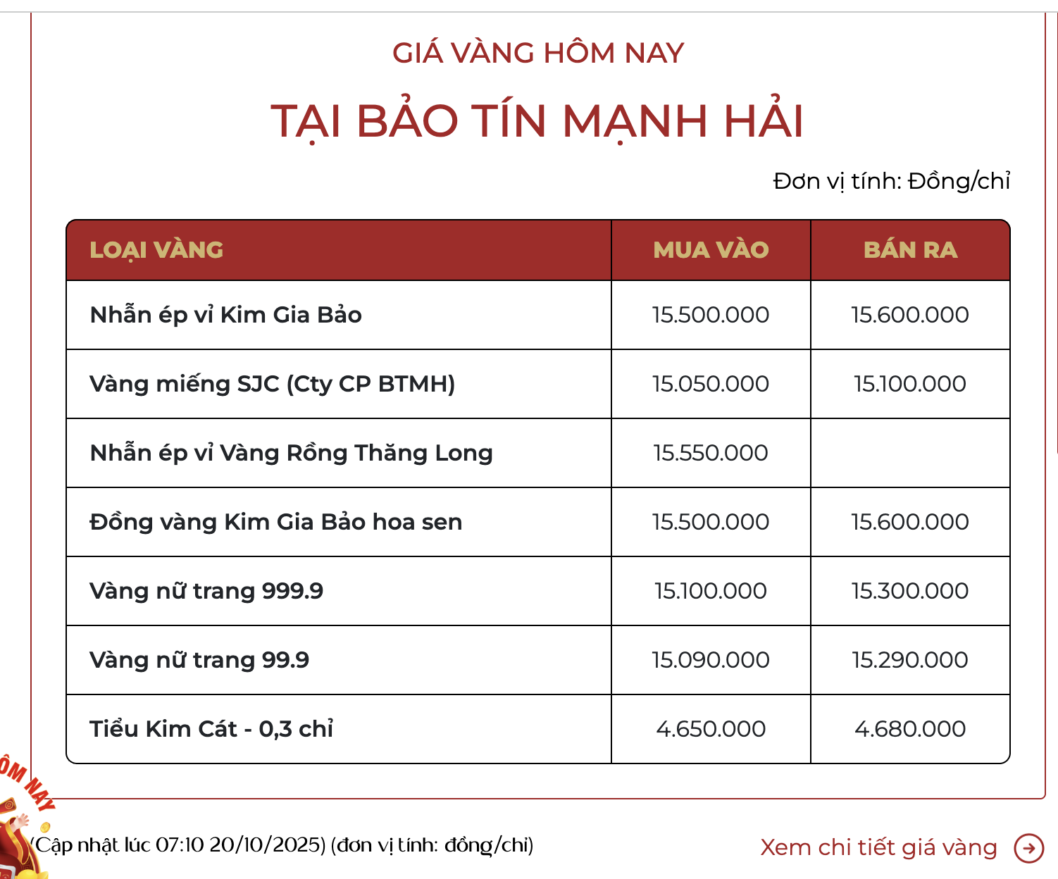 Ngày 20/10, giá vàng miếng bật tăng trở lại - Ảnh 3