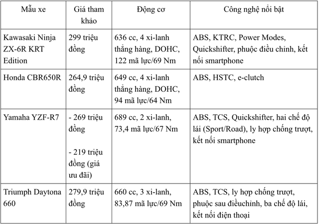 Vừa ra mắt Việt Nam xe Ninja Nhật trang bị 'tận răng', mạnh gấp rưỡi xe Honda, Yamaha: Giá bất ngờ? - Ảnh 7