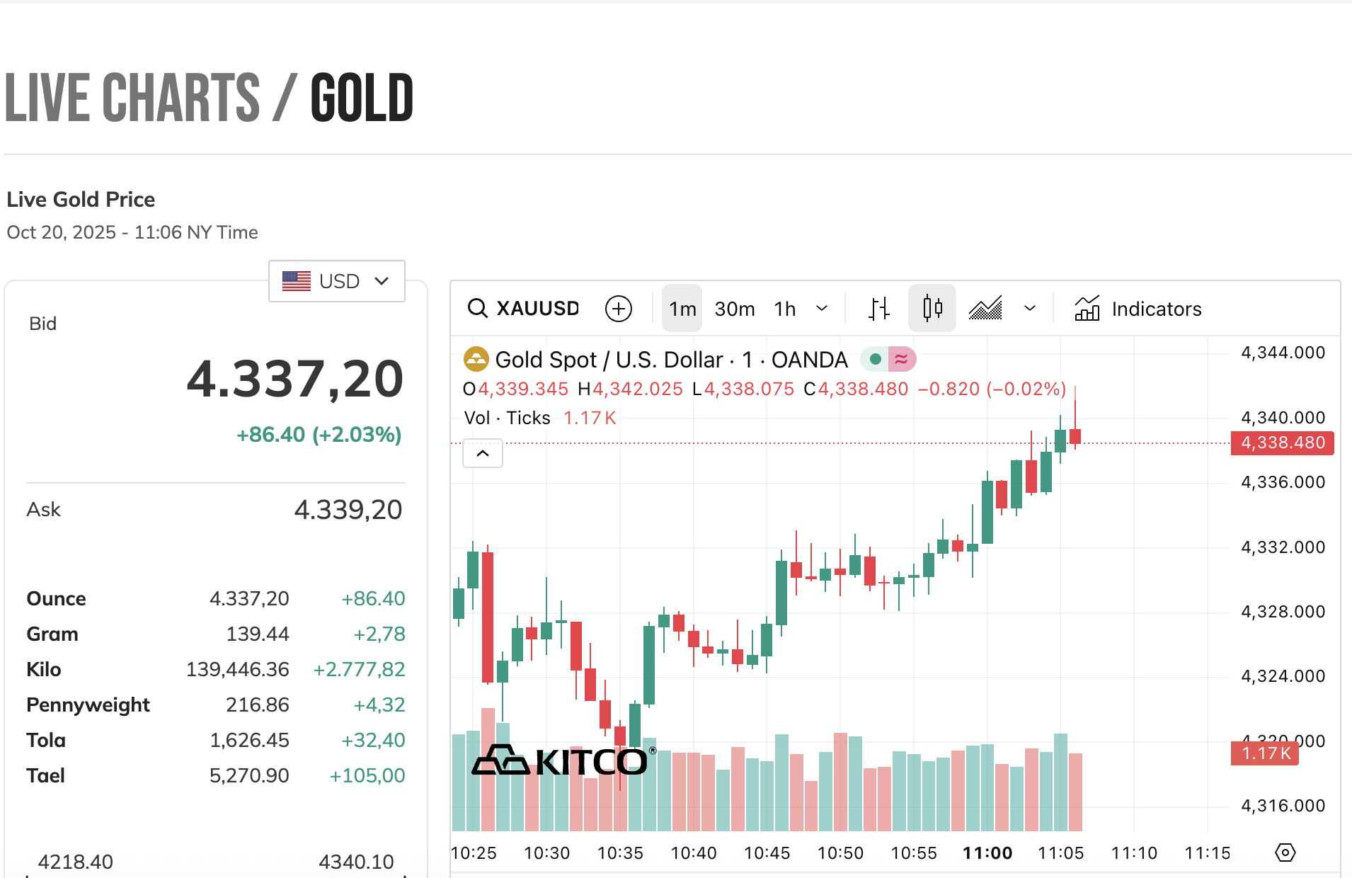Tối ngày 20/10, giá vàng thế giới tăng vọt và áp sát đỉnh lịch sử - Ảnh 1