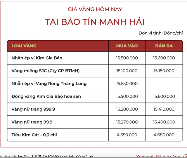 Sáng 21/10: Giá vàng trong nước cao kỷ lục, Bảo Tín Minh Châu nâng lên hơn 160 triệu đồng/lượng - Ảnh 3