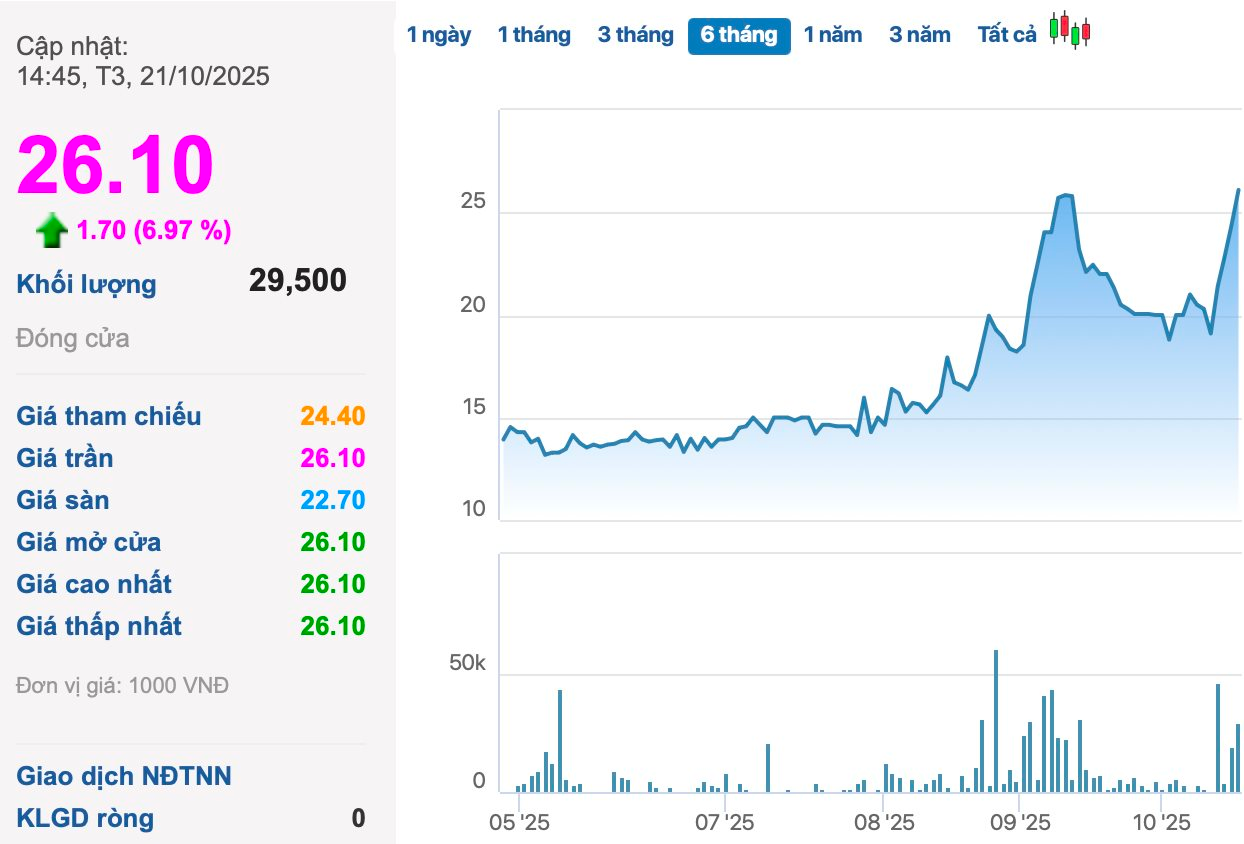 Một cổ phiếu trên HOSE "bốc đầu" kịch trần 4 phiên liên tiếp sau khi báo lãi quý 3 tăng vọt 5.800% - Ảnh 1