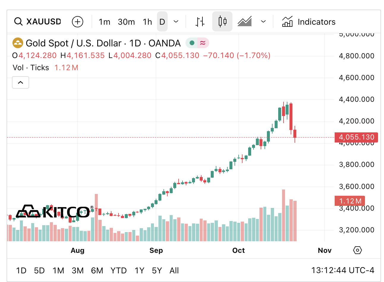 Tối 22/10, giá vàng thế giới tiếp tục giảm, về sát mốc 4.000 USD/ounce - Ảnh 1