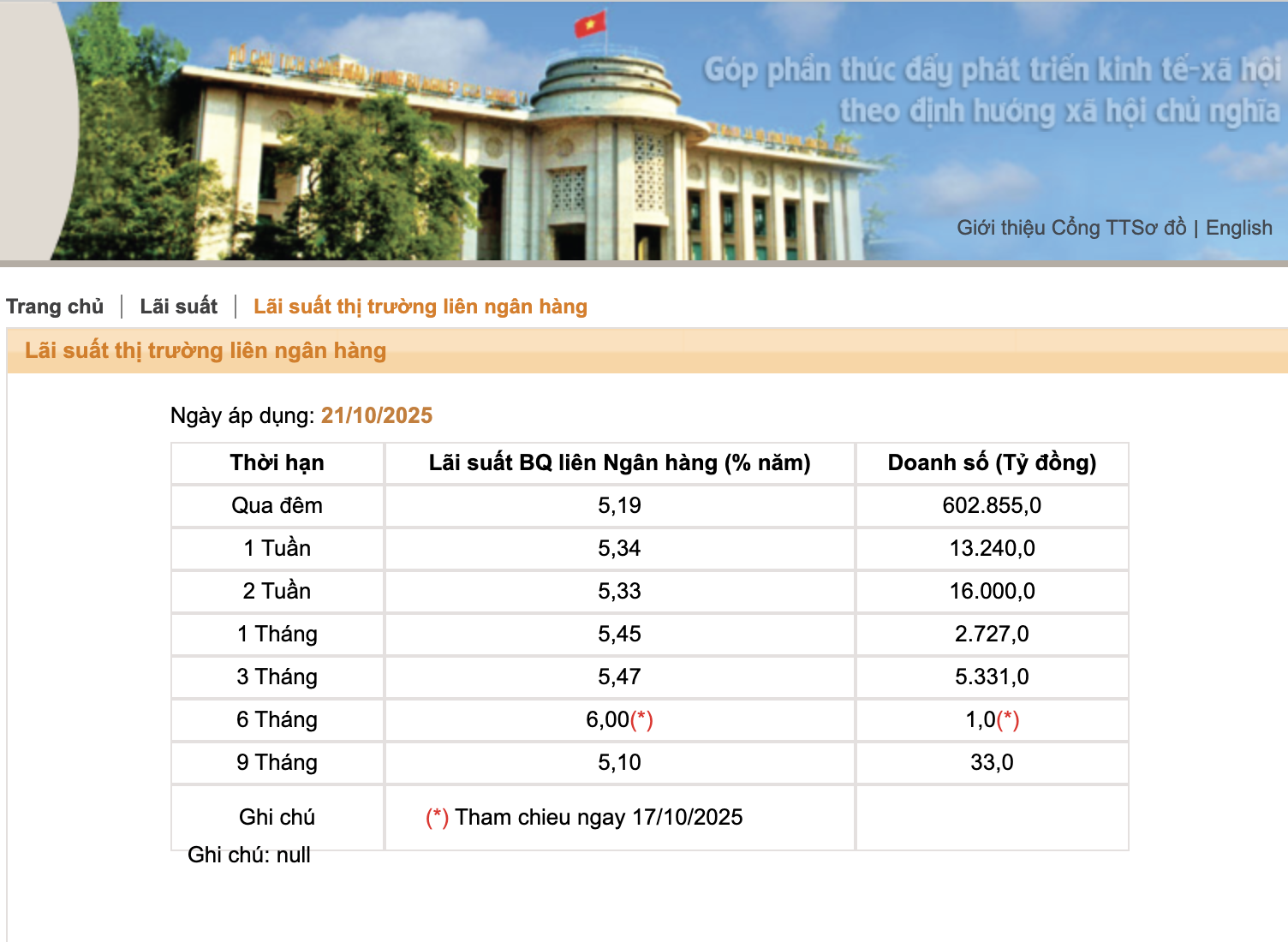 Ngân hàng Nhà nước bơm lượng VND lớn cho hệ thống ngân hàng, gần 1/4 số tiền là kỳ hạn 91 ngày - Ảnh 2
