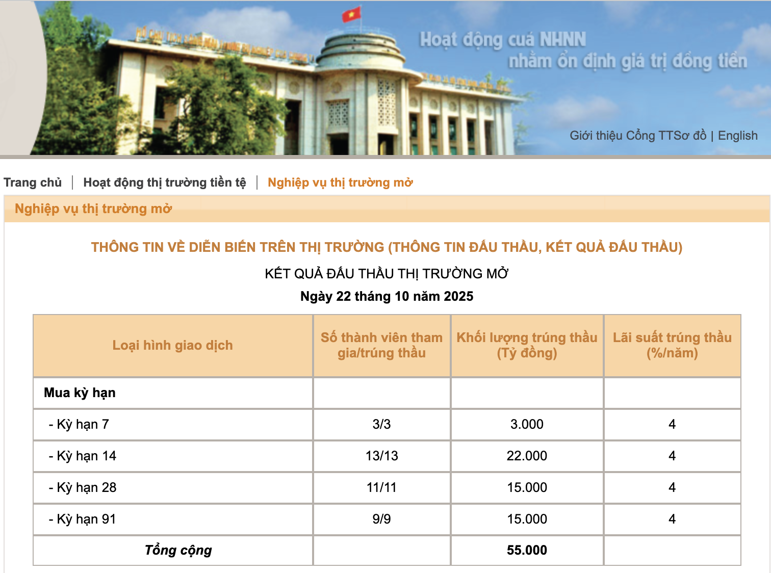 Ngân hàng Nhà nước bơm lượng VND lớn cho hệ thống ngân hàng, gần 1/4 số tiền là kỳ hạn 91 ngày - Ảnh 1
