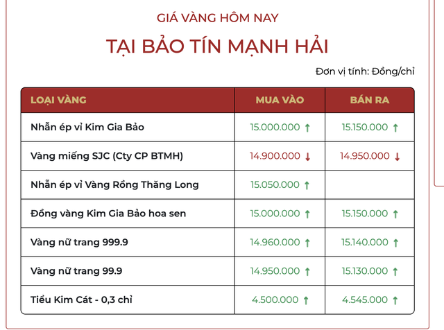 Ngày 23/10: Giá vàng miếng, vàng nhẫn tăng tới 900.000 đồng/lượng - Ảnh 1