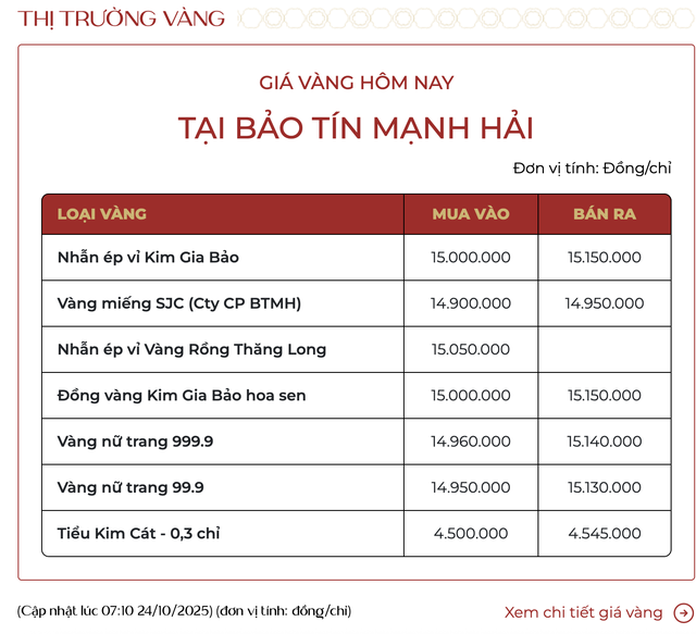 Sáng 24/10: Giá vàng tiếp tục hồi phục - Ảnh 1