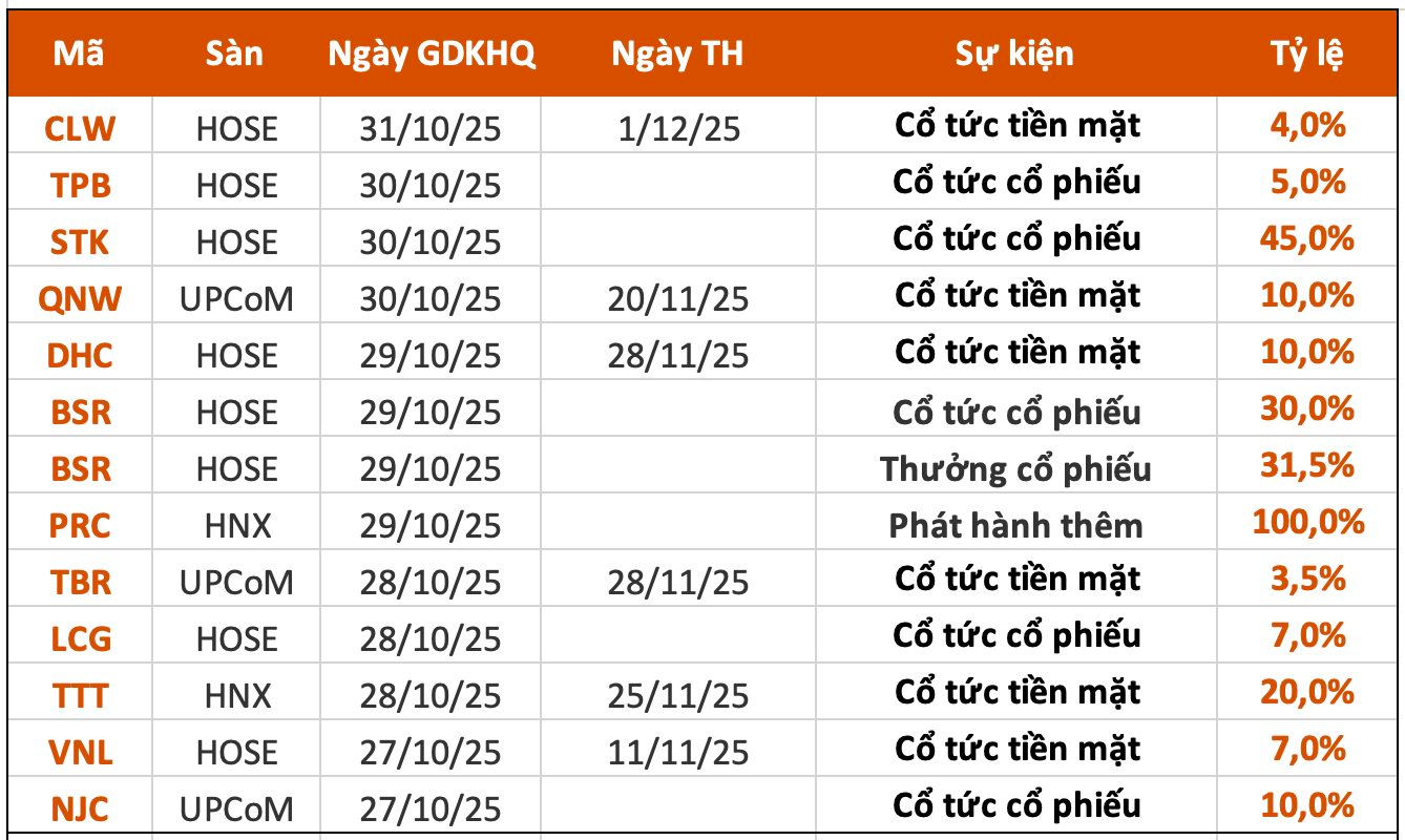 Lịch chốt quyền cổ tức 27/10– 31/10: Một ngân hàng sắp "lăn chốt", cổ tức cao nhất 61,5% - Ảnh 1