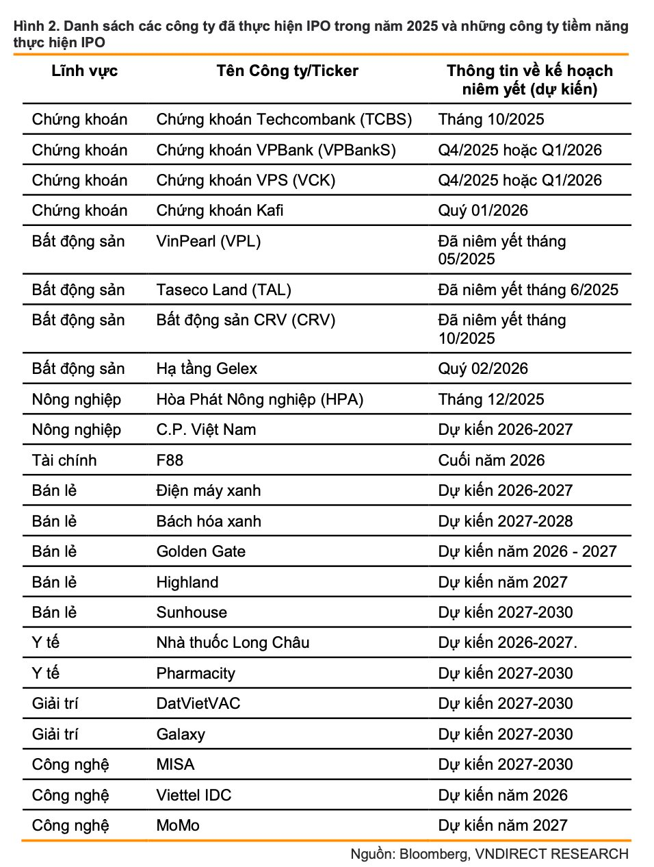 VNDirect: Làn sóng IPO chuẩn bị bùng nổ với loạt "bom tấn" Highlands, Golden Gate, Điện máy xanh, Long Châu - Ảnh 2