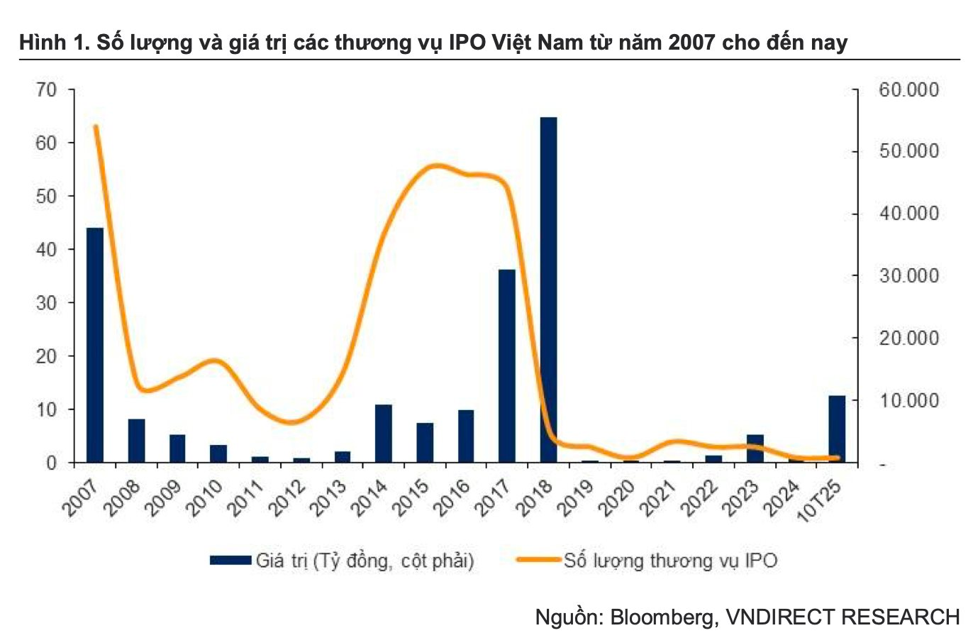 VNDirect: Làn sóng IPO chuẩn bị bùng nổ với loạt "bom tấn" Highlands, Golden Gate, Điện máy xanh, Long Châu - Ảnh 1