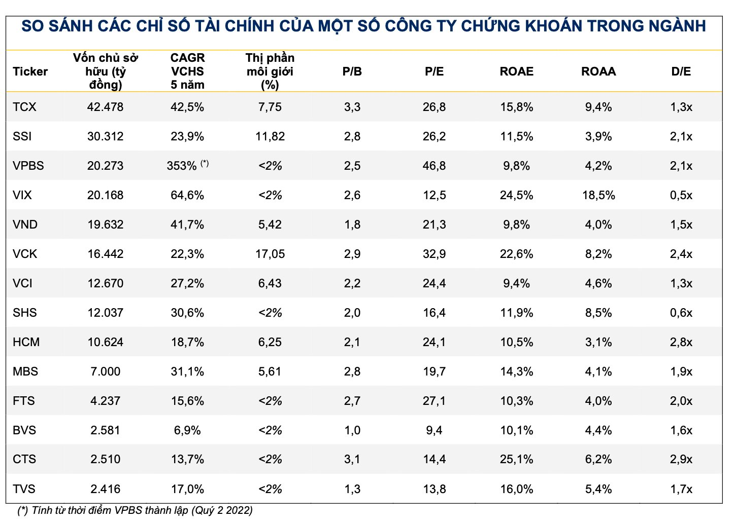 TCBS, VPBankS, VPS IPO kích hoạt làn sóng tái định giá nhóm chứng khoán, VNDirect chỉ tên những mã hưởng lợi nhất - Ảnh 3