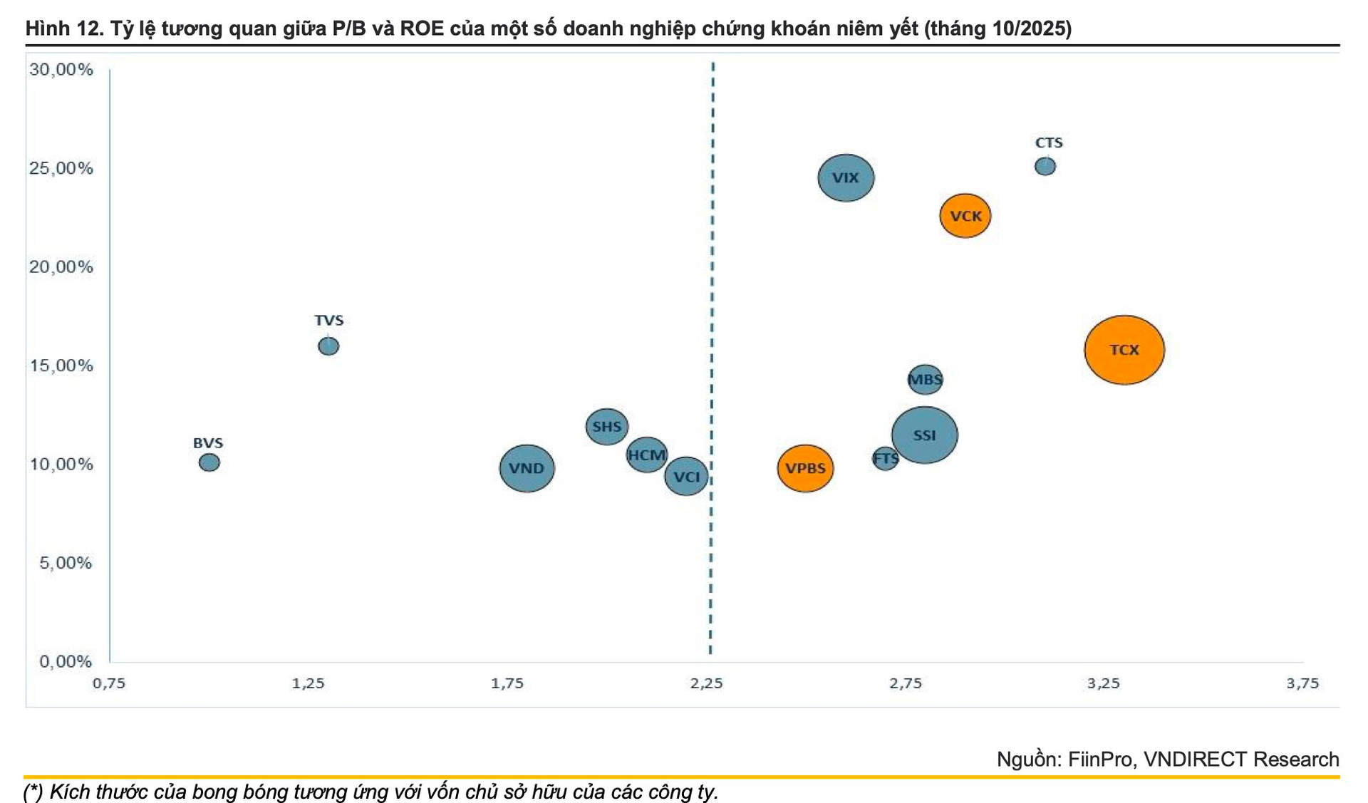 TCBS, VPBankS, VPS IPO kích hoạt làn sóng tái định giá nhóm chứng khoán, VNDirect chỉ tên những mã hưởng lợi nhất - Ảnh 1