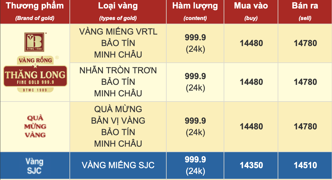 Sáng 29/10: Giá vàng SJC, vàng nhẫn tiếp tục giảm mạnh - Ảnh 1