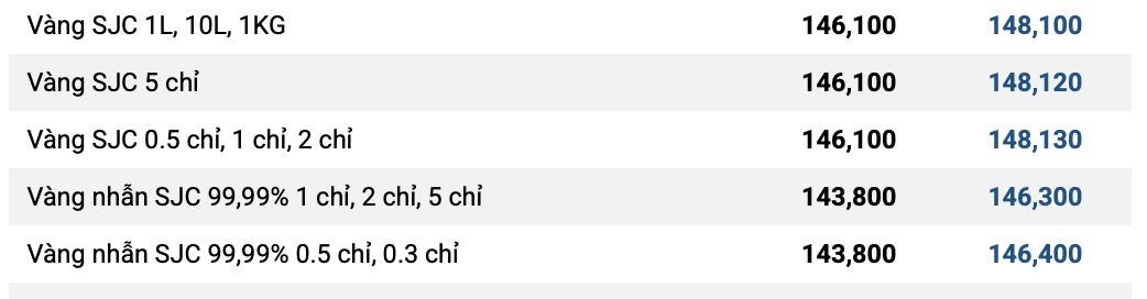 Sáng 30/10: Vàng SJC, vàng nhẫn cùng bật tăng - Ảnh 1