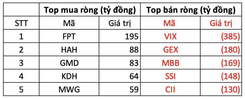 Phiên 30/10: Khối ngoại thẳng tay bán hơn 1.200 tỷ đồng, cổ phiếu nào bị “xả” mạnh nhất? - Ảnh 1