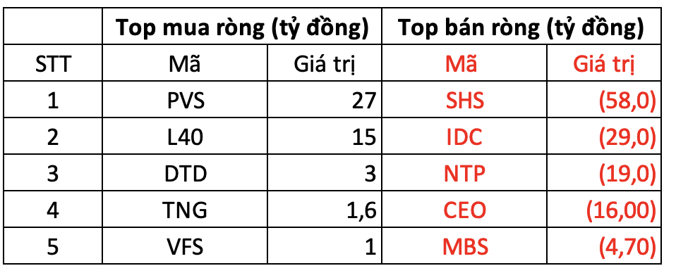 Phiên 30/10: Khối ngoại thẳng tay bán hơn 1.200 tỷ đồng, cổ phiếu nào bị “xả” mạnh nhất? - Ảnh 2