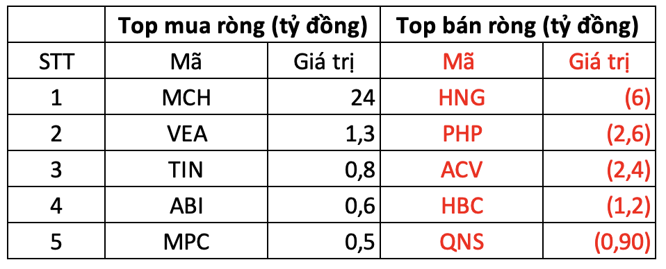 Phiên 30/10: Khối ngoại thẳng tay bán hơn 1.200 tỷ đồng, cổ phiếu nào bị “xả” mạnh nhất? - Ảnh 3