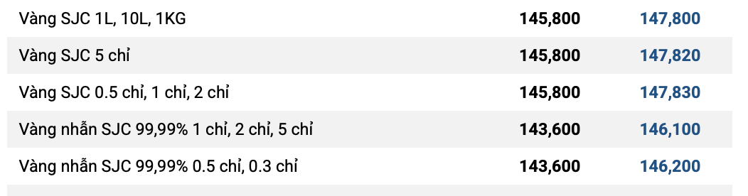 Giá vàng ngày 31/10: Đồng loạt giảm - Ảnh 1