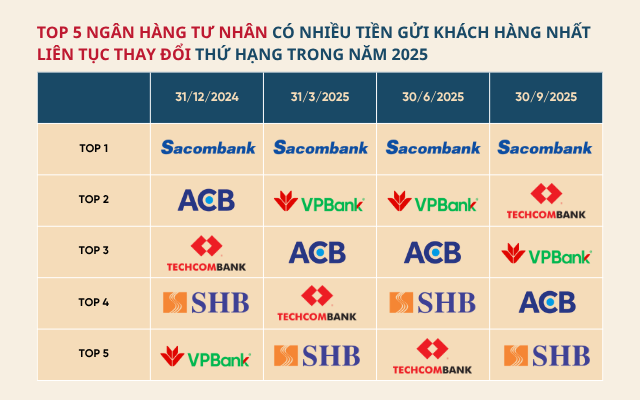 Xuất hiện trật tự mới Top ngân hàng tư nhân được gửi tiền nhiều nhất Việt Nam - Ảnh 2