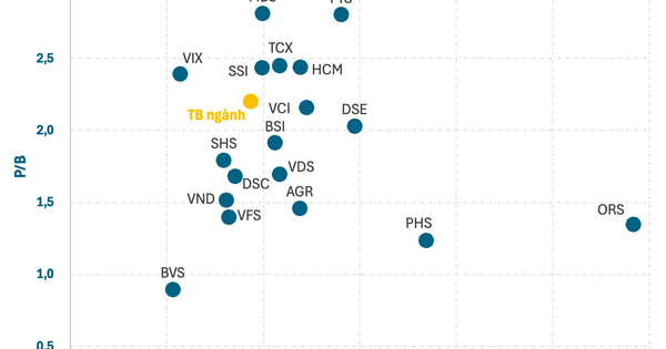 Định giá cổ phiếu các công ty chứng khoán ra sao giữa làn sóng IPO?