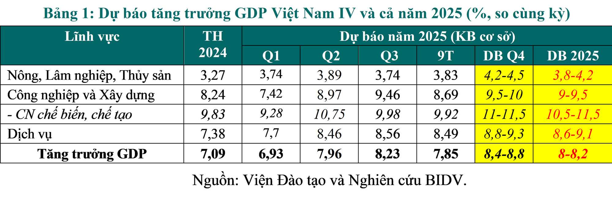 Bức tranh kinh tế Việt Nam 9 tháng đầu năm và dự báo cả năm 2025 - Ảnh 4