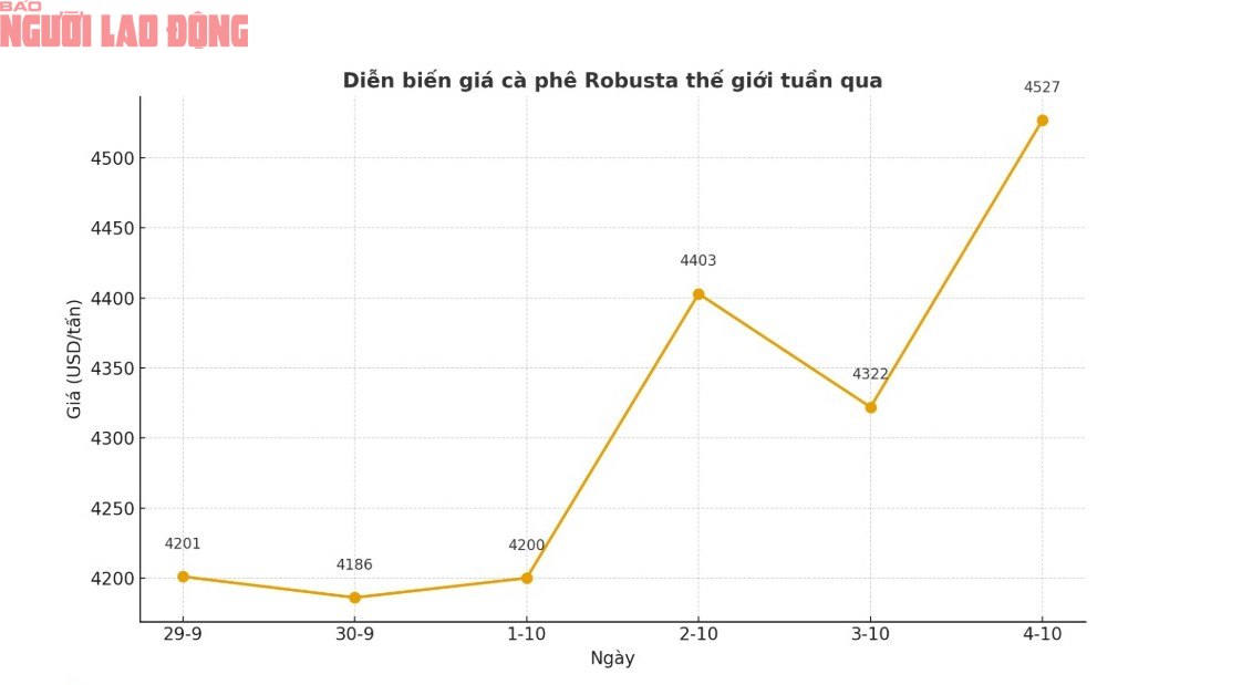 Giá cà phê hôm nay 4-10: Bùng nổ cuối tuần - Ảnh 1