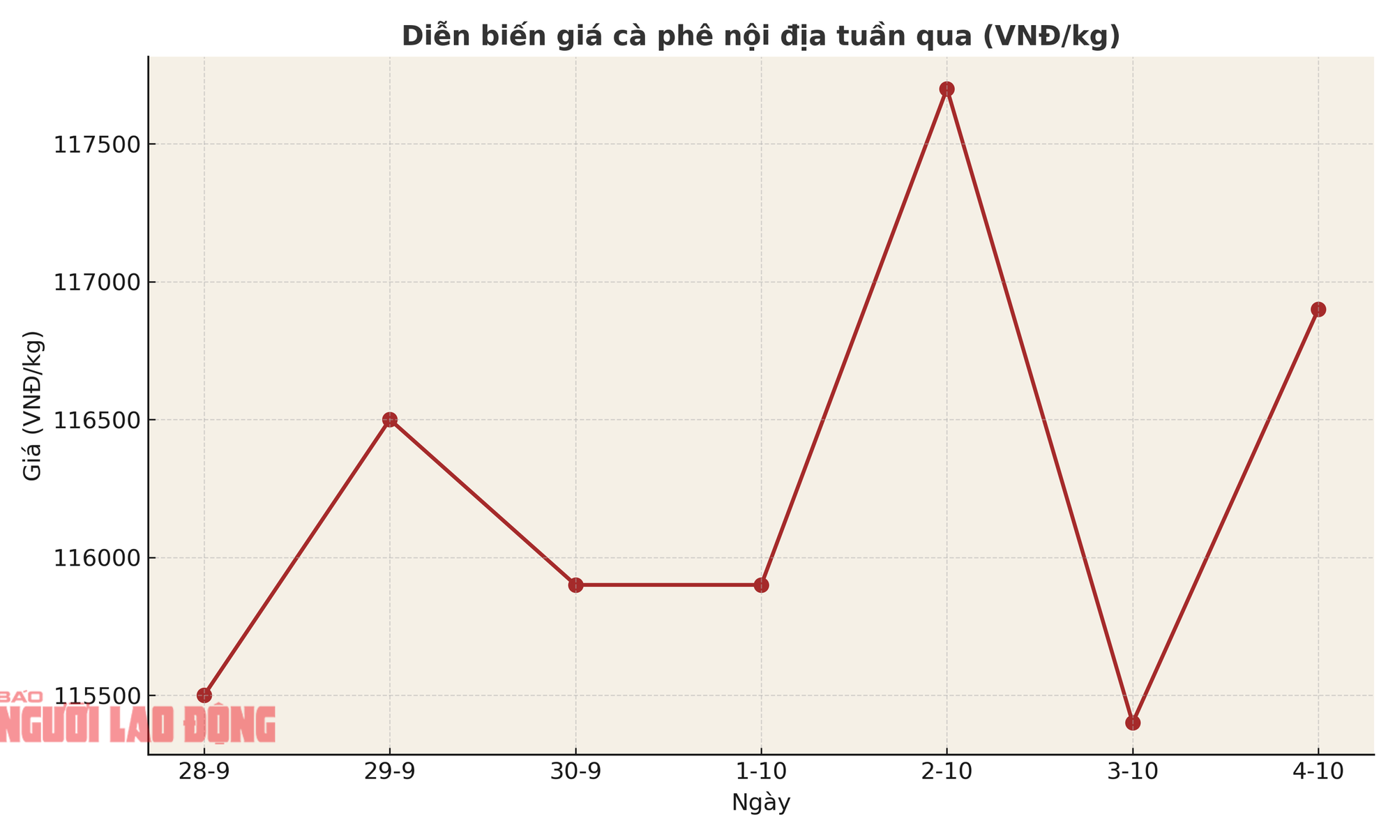 Giá cà phê hôm nay 5-10: Trong nước đang rẻ, Trung Quốc thích nhập cà phê thô - Ảnh 1