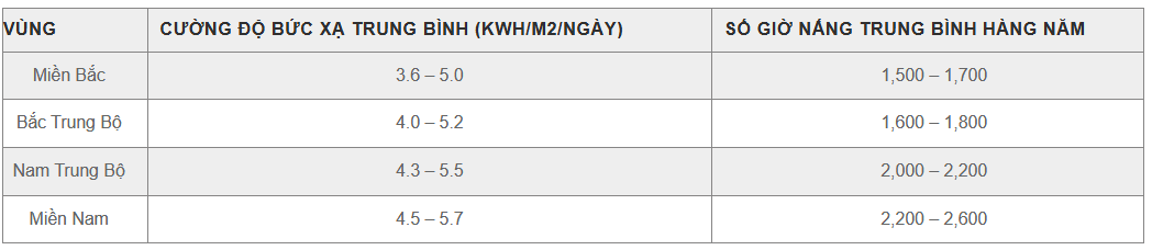 Chi khoảng 2 triệu mua tấm pin mặt trời 570Wp: Mỗi tháng, gia đình Hà Nội tiết kiệm được bao nhiêu tiền? - Ảnh 2