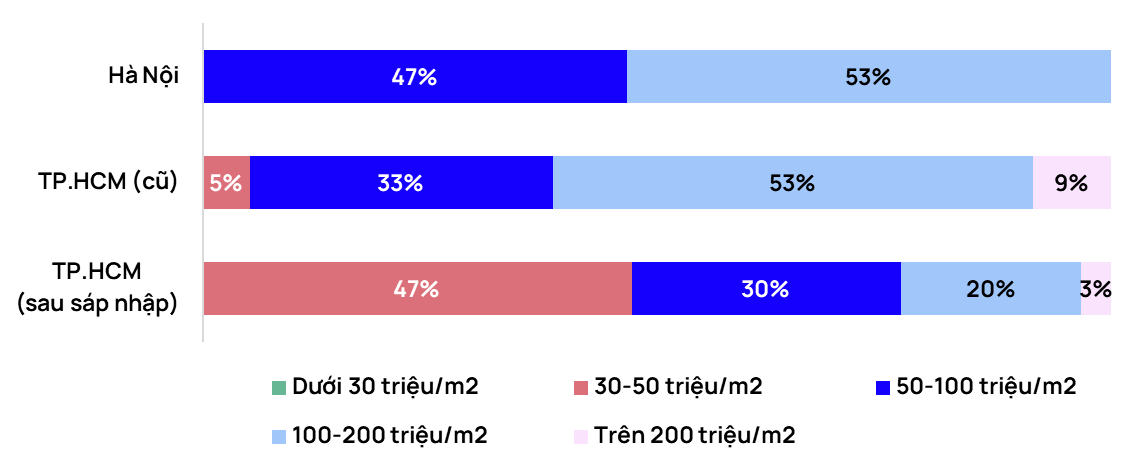 Chung cư trung tâm Hà Nội, TP.HCM vượt mốc 100 triệu đồng/m2, nhiều dự án vẫn "cháy hàng" trong ngày mở bán - Ảnh 3