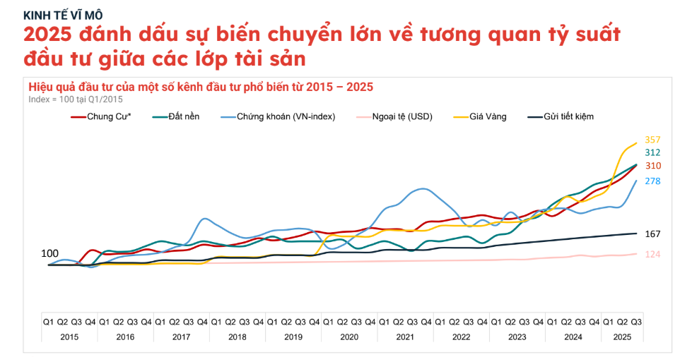 2025 tái lập trật tự giữa các kênh tài sản: Vàng, đất nền và chung cư nổi lên dẫn dắt, chứng khoán ổn định, còn tiết kiệm và USD "vùng trũng" lợi suất - Ảnh 1