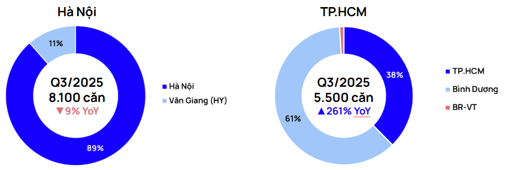 Chung cư trung tâm Hà Nội, TP.HCM vượt mốc 100 triệu đồng/m2, nhiều dự án vẫn "cháy hàng" trong ngày mở bán - Ảnh 1