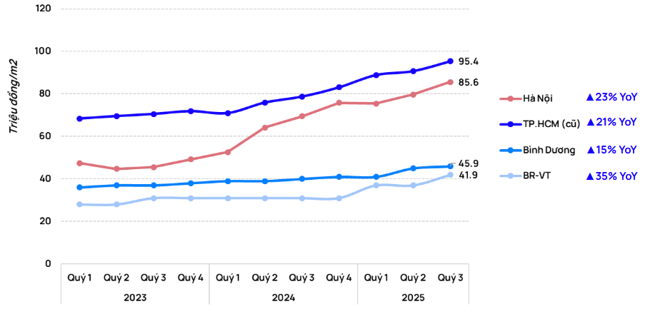Chung cư trung tâm Hà Nội, TP.HCM vượt mốc 100 triệu đồng/m2, nhiều dự án vẫn "cháy hàng" trong ngày mở bán - Ảnh 2