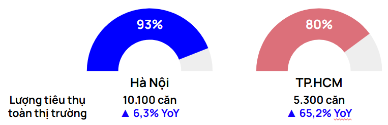 Chung cư trung tâm Hà Nội, TP.HCM vượt mốc 100 triệu đồng/m2, nhiều dự án vẫn "cháy hàng" trong ngày mở bán - Ảnh 4