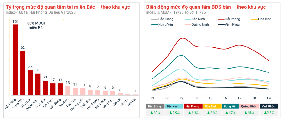 Bất động sản vùng ven "trỗi dậy" gọi tên thị trường Hải Phòng, Hưng Yên, Đồng Nai, Đà Nẵng, Khánh Hòa - Ảnh 1