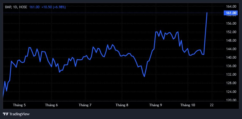 Một cổ phiếu đầu ngành tăng vùn vụt lên đỉnh lịch sử sau khi báo lãi quý 3 kỷ lục - Ảnh 1